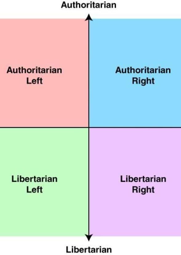 Political Ideologies Spectrum